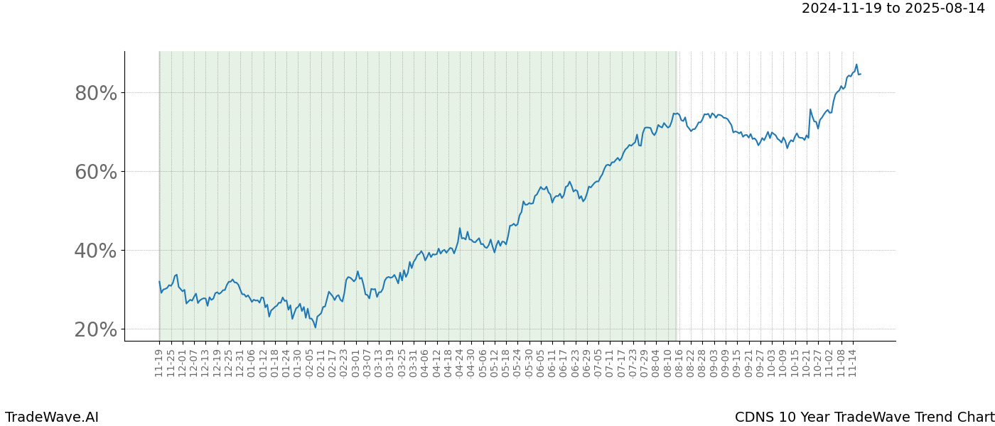 TradeWave Trend Chart CDNS shows the average trend of the financial instrument over the past 10 years.  Sharp uptrends and downtrends signal a potential TradeWave opportunity