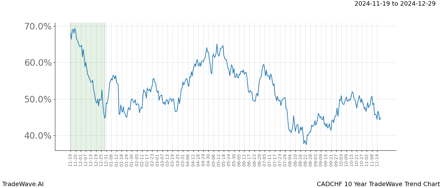 TradeWave Trend Chart CADCHF shows the average trend of the financial instrument over the past 10 years.  Sharp uptrends and downtrends signal a potential TradeWave opportunity