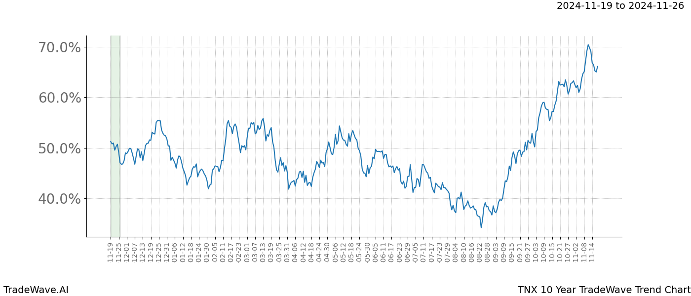 TradeWave Trend Chart TNX shows the average trend of the financial instrument over the past 10 years.  Sharp uptrends and downtrends signal a potential TradeWave opportunity