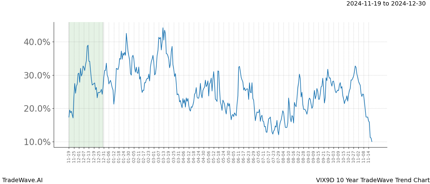 TradeWave Trend Chart VIX9D shows the average trend of the financial instrument over the past 10 years.  Sharp uptrends and downtrends signal a potential TradeWave opportunity