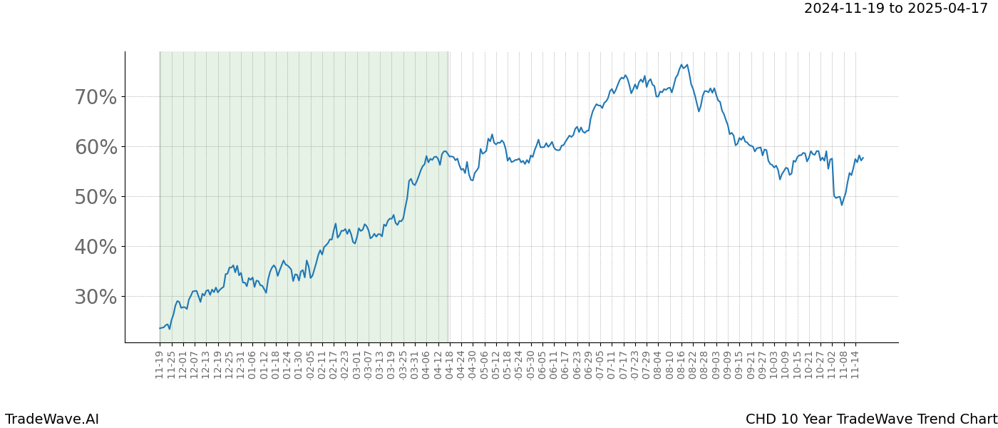 TradeWave Trend Chart CHD shows the average trend of the financial instrument over the past 10 years.  Sharp uptrends and downtrends signal a potential TradeWave opportunity