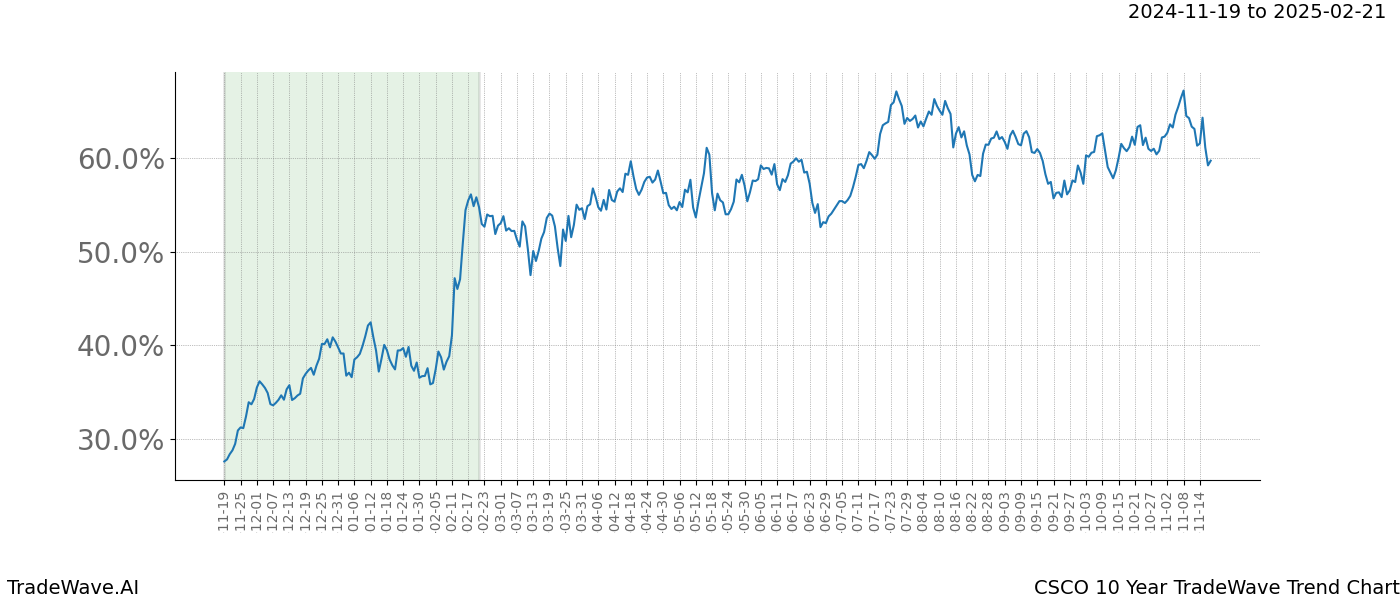 TradeWave Trend Chart CSCO shows the average trend of the financial instrument over the past 10 years.  Sharp uptrends and downtrends signal a potential TradeWave opportunity