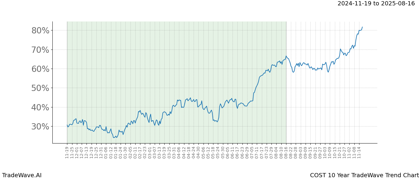 TradeWave Trend Chart COST shows the average trend of the financial instrument over the past 10 years.  Sharp uptrends and downtrends signal a potential TradeWave opportunity