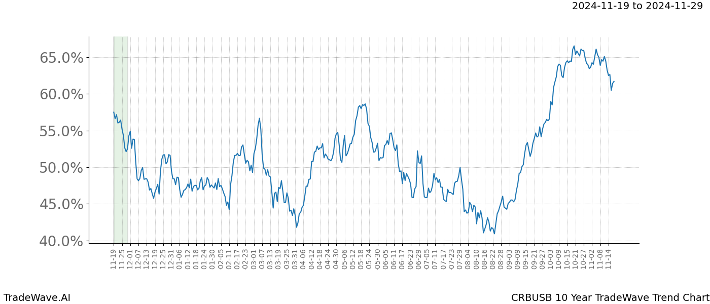 TradeWave Trend Chart CRBUSB shows the average trend of the financial instrument over the past 10 years.  Sharp uptrends and downtrends signal a potential TradeWave opportunity