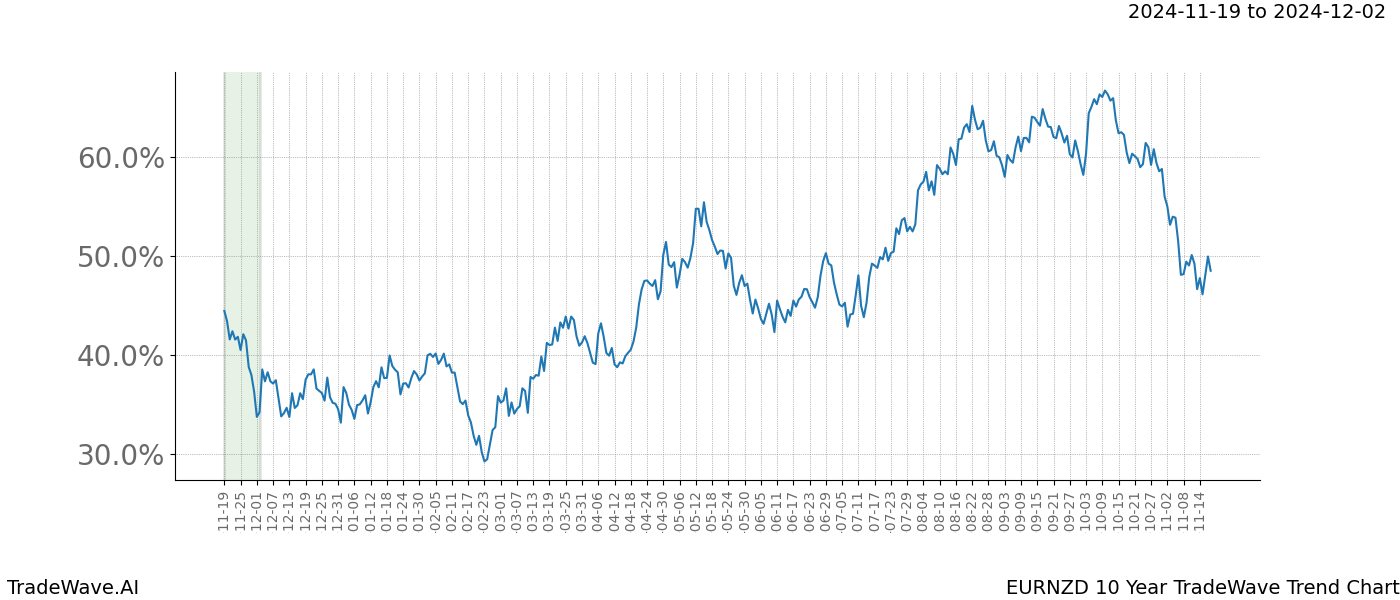 TradeWave Trend Chart EURNZD shows the average trend of the financial instrument over the past 10 years.  Sharp uptrends and downtrends signal a potential TradeWave opportunity