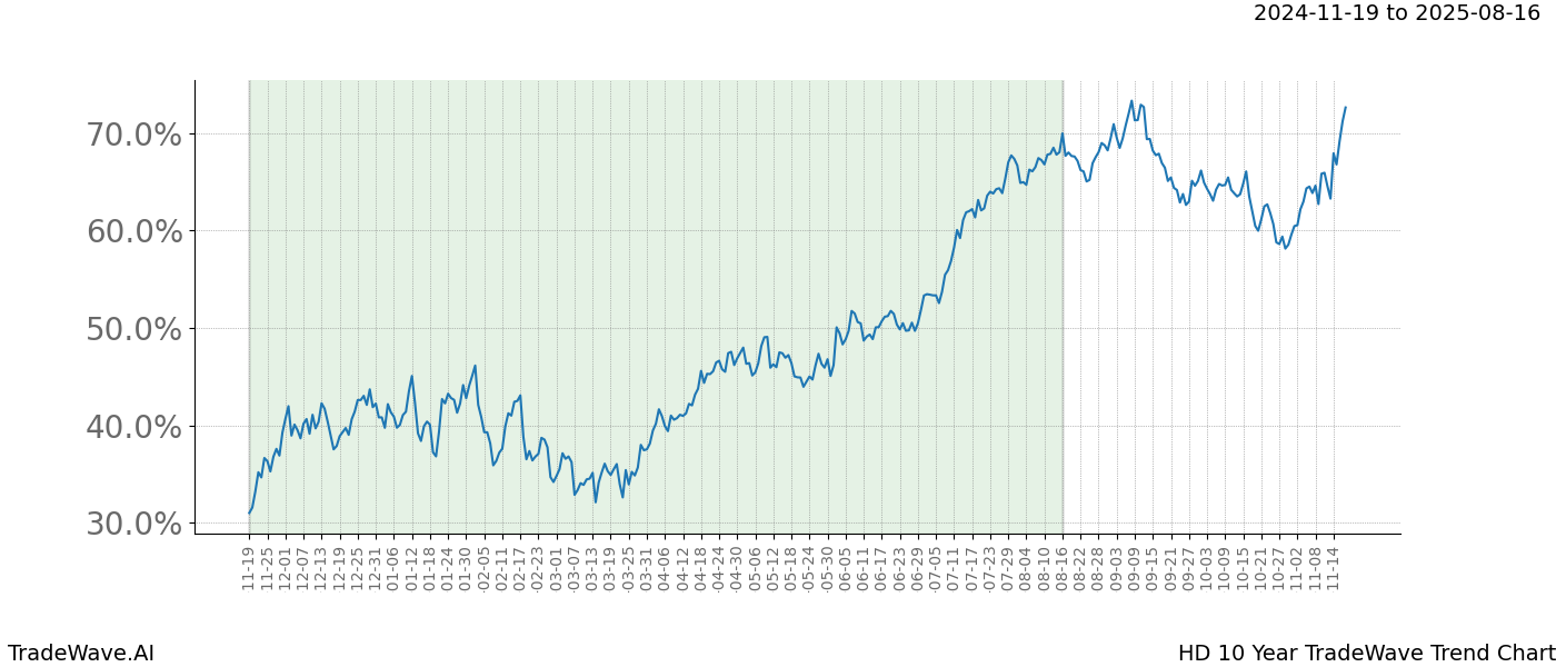 TradeWave Trend Chart HD shows the average trend of the financial instrument over the past 10 years.  Sharp uptrends and downtrends signal a potential TradeWave opportunity