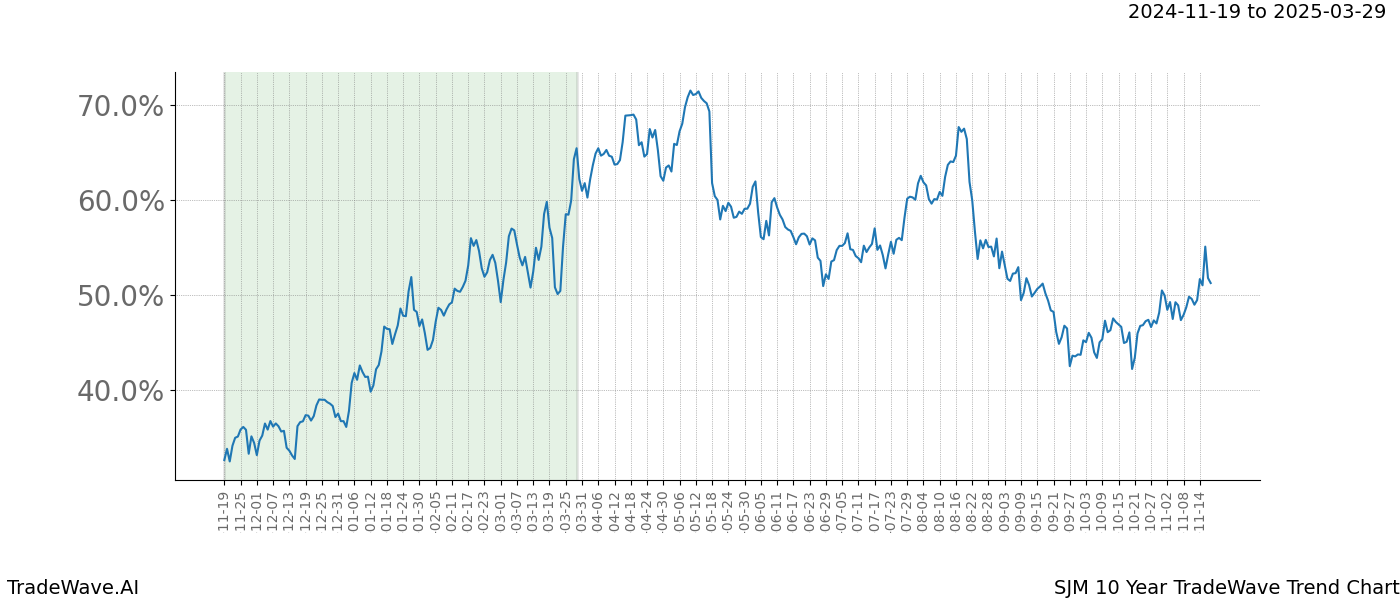 TradeWave Trend Chart SJM shows the average trend of the financial instrument over the past 10 years.  Sharp uptrends and downtrends signal a potential TradeWave opportunity