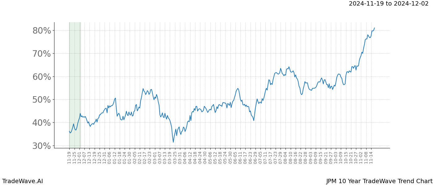 TradeWave Trend Chart JPM shows the average trend of the financial instrument over the past 10 years.  Sharp uptrends and downtrends signal a potential TradeWave opportunity