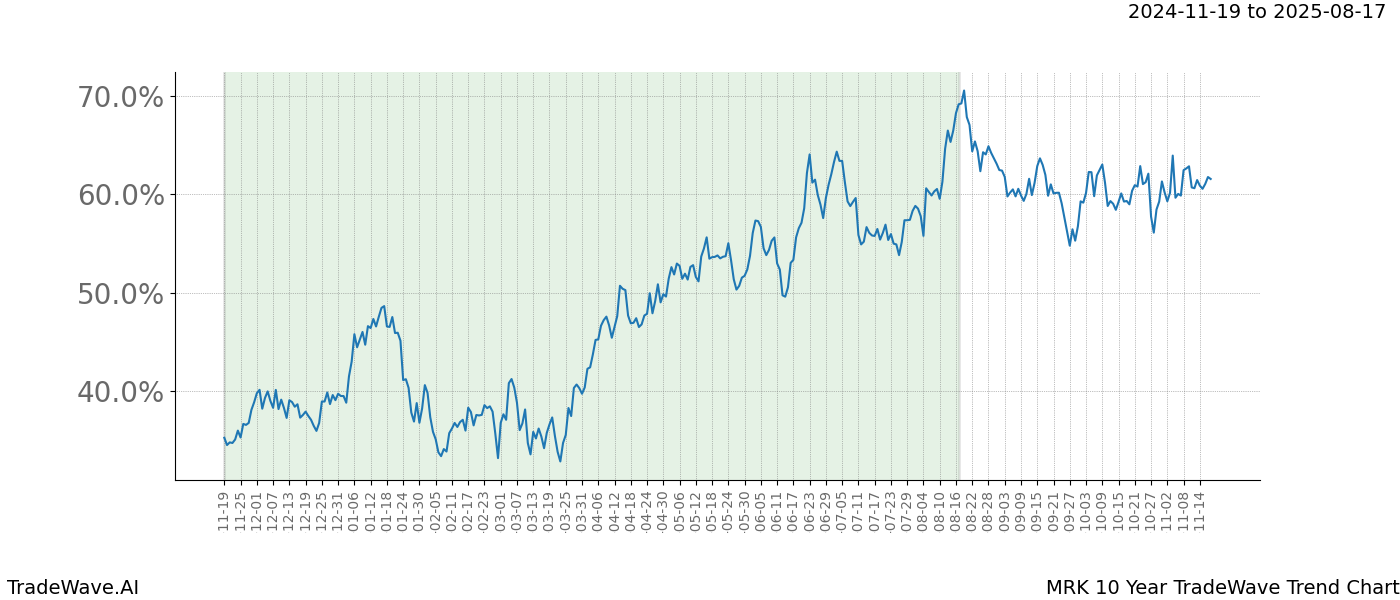 TradeWave Trend Chart MRK shows the average trend of the financial instrument over the past 10 years.  Sharp uptrends and downtrends signal a potential TradeWave opportunity