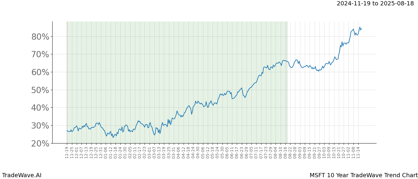 TradeWave Trend Chart MSFT shows the average trend of the financial instrument over the past 10 years.  Sharp uptrends and downtrends signal a potential TradeWave opportunity