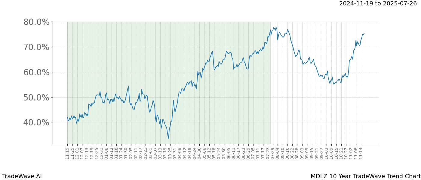 TradeWave Trend Chart MDLZ shows the average trend of the financial instrument over the past 10 years.  Sharp uptrends and downtrends signal a potential TradeWave opportunity