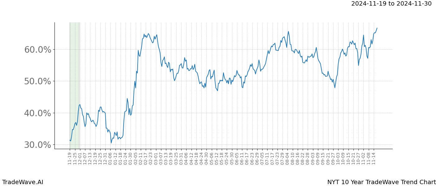 TradeWave Trend Chart NYT shows the average trend of the financial instrument over the past 10 years.  Sharp uptrends and downtrends signal a potential TradeWave opportunity