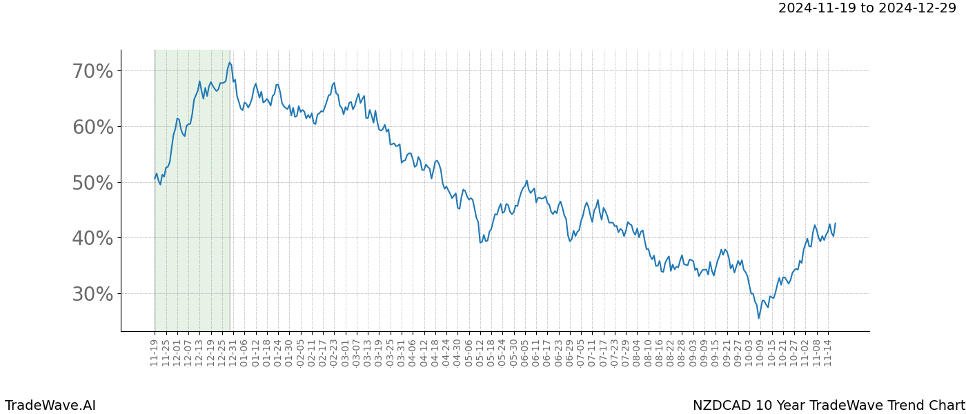 TradeWave Trend Chart NZDCAD shows the average trend of the financial instrument over the past 10 years.  Sharp uptrends and downtrends signal a potential TradeWave opportunity