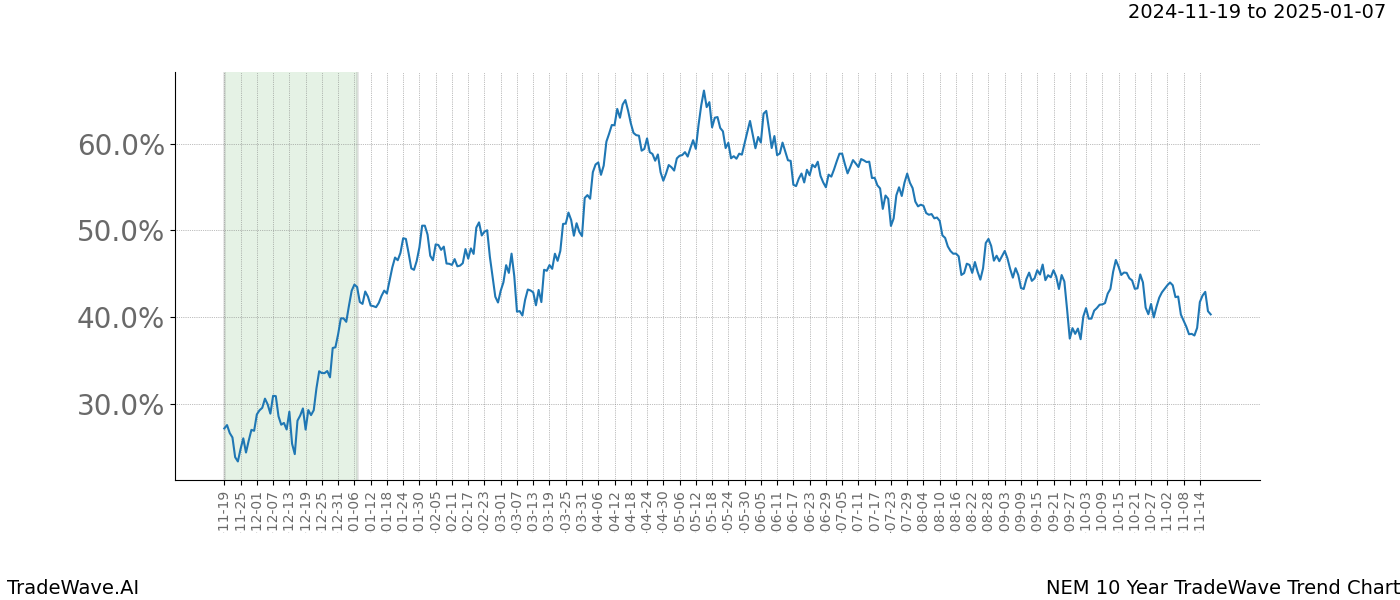 TradeWave Trend Chart NEM shows the average trend of the financial instrument over the past 10 years.  Sharp uptrends and downtrends signal a potential TradeWave opportunity