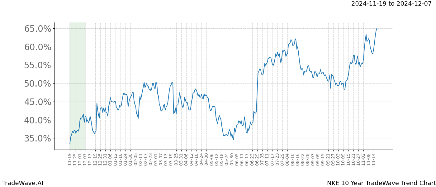 TradeWave Trend Chart NKE shows the average trend of the financial instrument over the past 10 years.  Sharp uptrends and downtrends signal a potential TradeWave opportunity