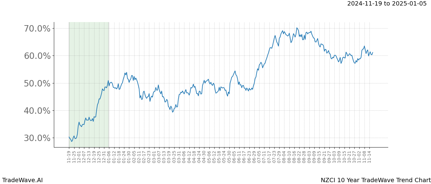 TradeWave Trend Chart NZCI shows the average trend of the financial instrument over the past 10 years.  Sharp uptrends and downtrends signal a potential TradeWave opportunity