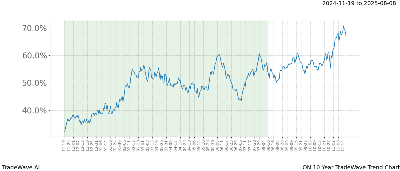 TradeWave Trend Chart ON shows the average trend of the financial instrument over the past 10 years.  Sharp uptrends and downtrends signal a potential TradeWave opportunity