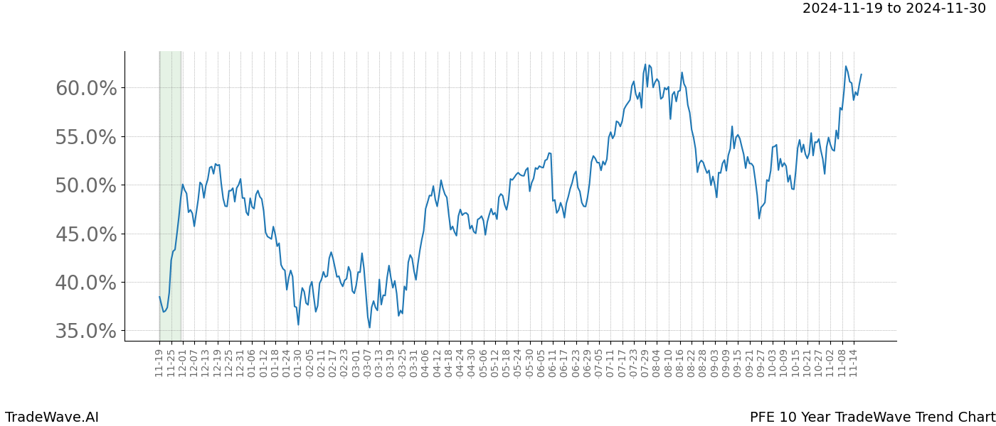 TradeWave Trend Chart PFE shows the average trend of the financial instrument over the past 10 years.  Sharp uptrends and downtrends signal a potential TradeWave opportunity