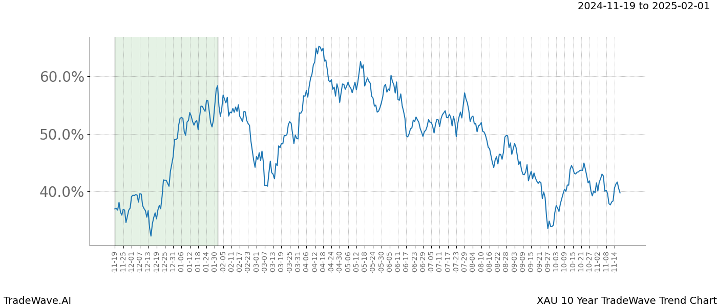 TradeWave Trend Chart XAU shows the average trend of the financial instrument over the past 10 years.  Sharp uptrends and downtrends signal a potential TradeWave opportunity