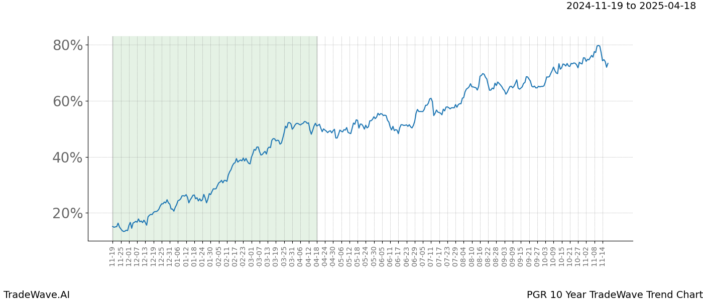 TradeWave Trend Chart PGR shows the average trend of the financial instrument over the past 10 years.  Sharp uptrends and downtrends signal a potential TradeWave opportunity