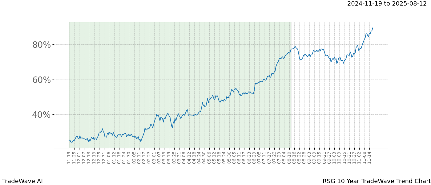 TradeWave Trend Chart RSG shows the average trend of the financial instrument over the past 10 years.  Sharp uptrends and downtrends signal a potential TradeWave opportunity