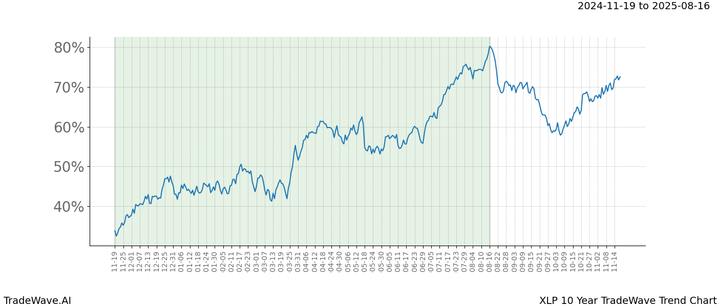 TradeWave Trend Chart XLP shows the average trend of the financial instrument over the past 10 years.  Sharp uptrends and downtrends signal a potential TradeWave opportunity