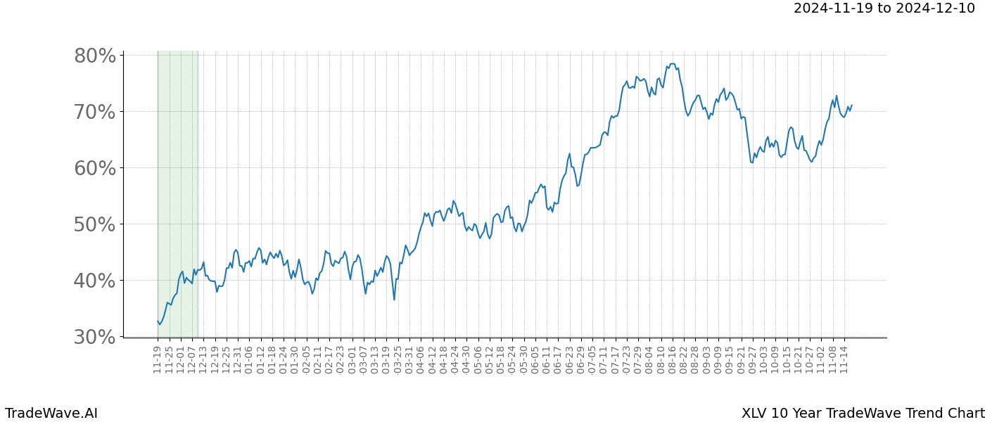 TradeWave Trend Chart XLV shows the average trend of the financial instrument over the past 10 years.  Sharp uptrends and downtrends signal a potential TradeWave opportunity