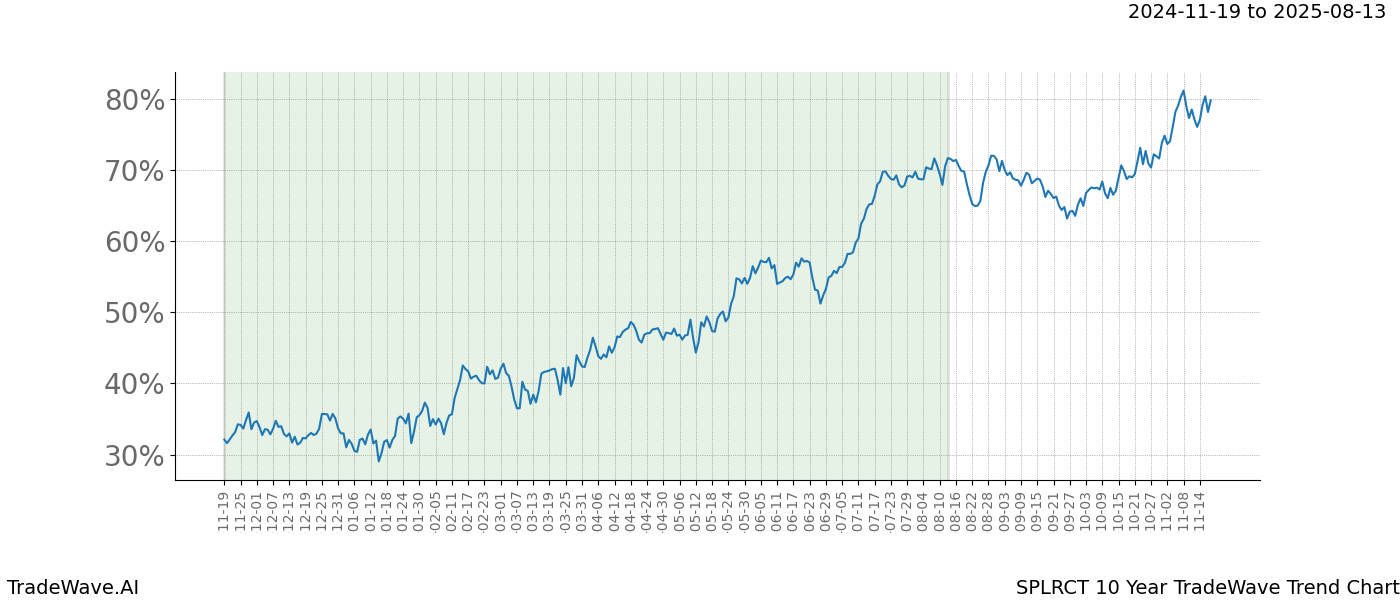 TradeWave Trend Chart SPLRCT shows the average trend of the financial instrument over the past 10 years.  Sharp uptrends and downtrends signal a potential TradeWave opportunity