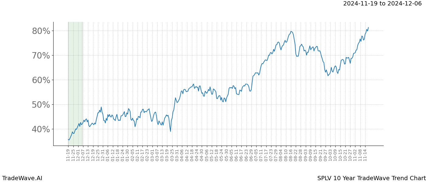 TradeWave Trend Chart SPLV shows the average trend of the financial instrument over the past 10 years.  Sharp uptrends and downtrends signal a potential TradeWave opportunity