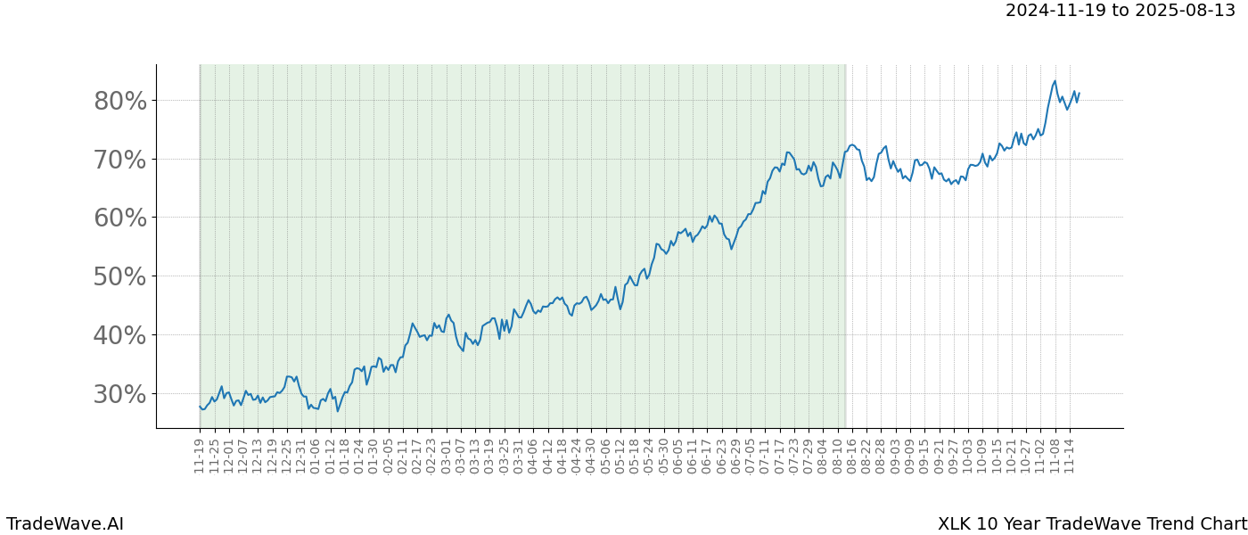 TradeWave Trend Chart XLK shows the average trend of the financial instrument over the past 10 years.  Sharp uptrends and downtrends signal a potential TradeWave opportunity