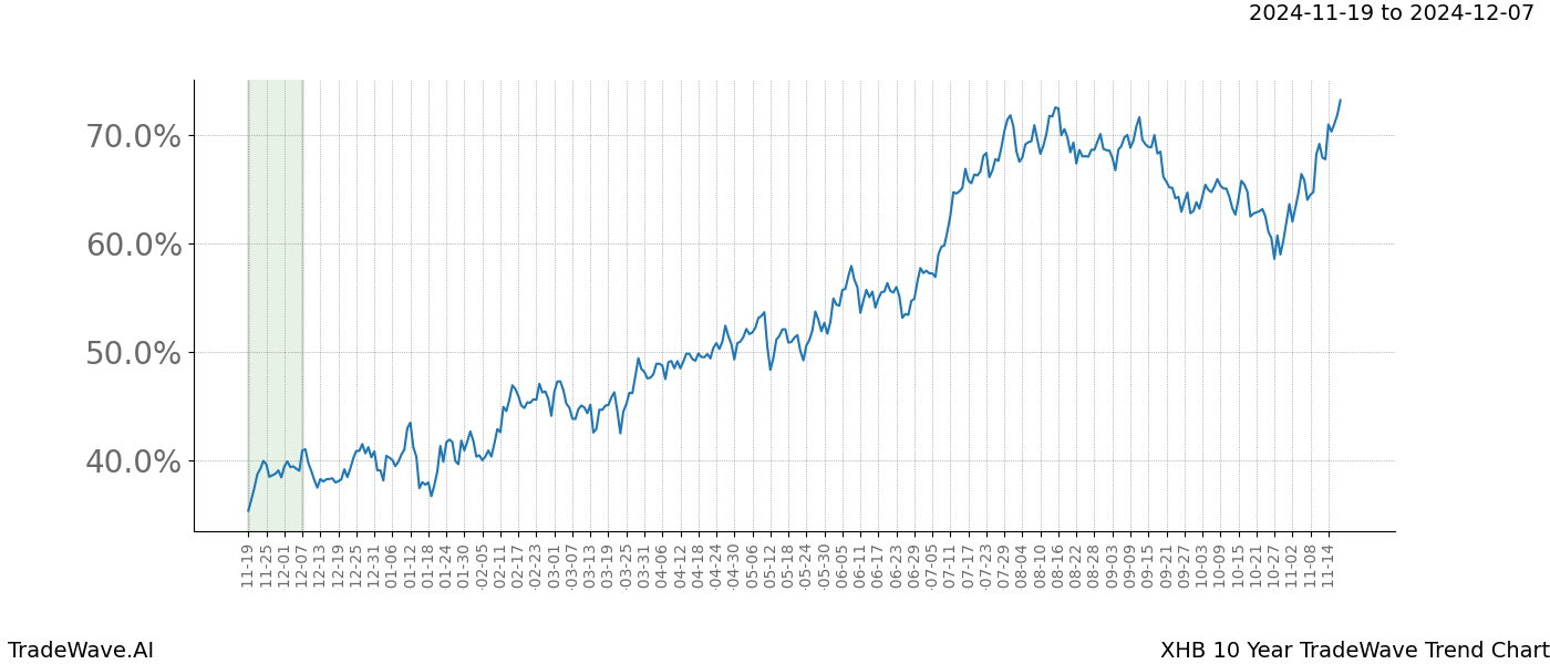 TradeWave Trend Chart XHB shows the average trend of the financial instrument over the past 10 years.  Sharp uptrends and downtrends signal a potential TradeWave opportunity