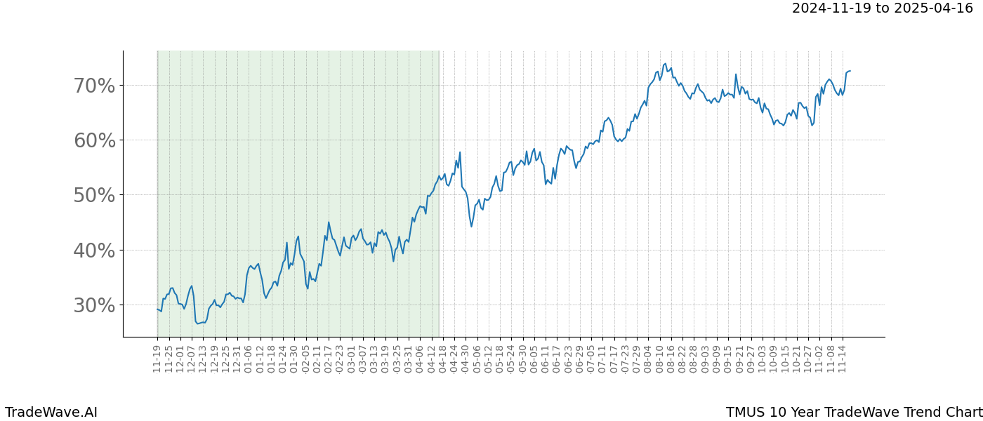 TradeWave Trend Chart TMUS shows the average trend of the financial instrument over the past 10 years.  Sharp uptrends and downtrends signal a potential TradeWave opportunity