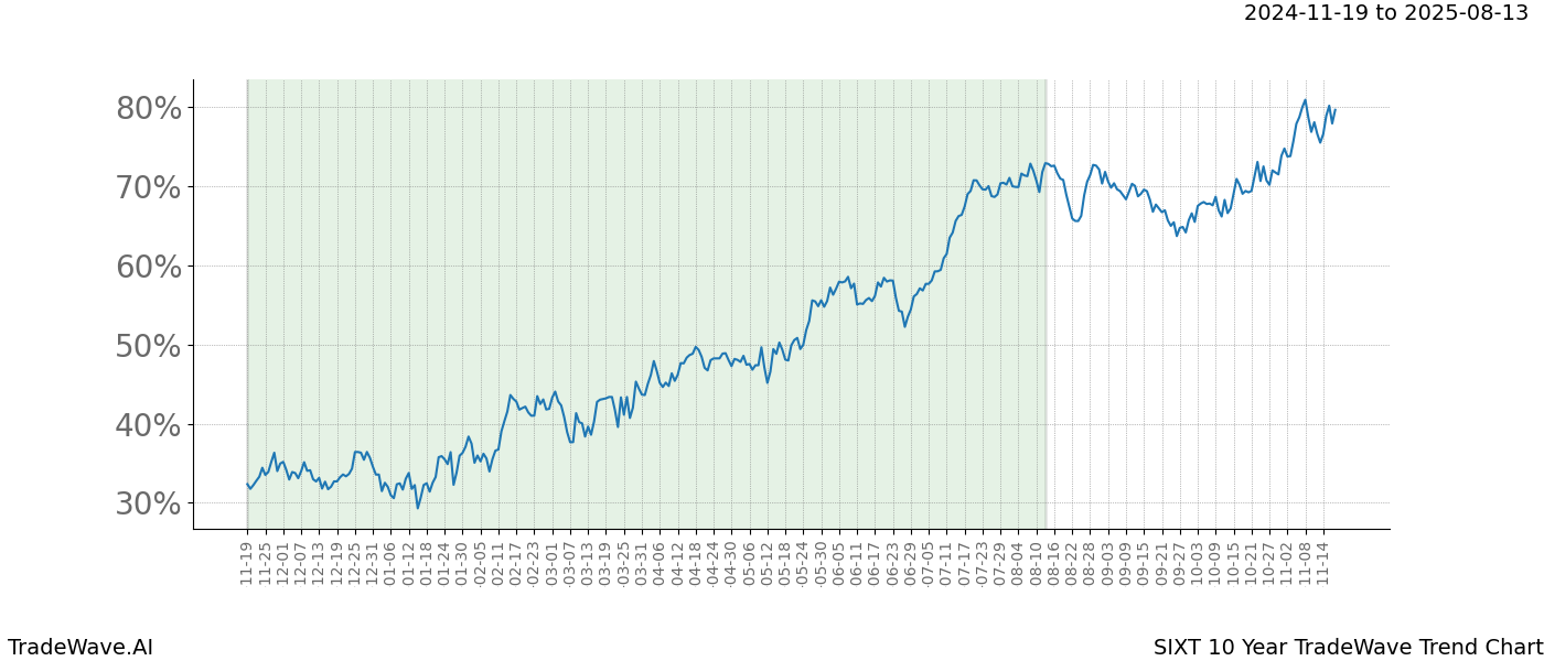 TradeWave Trend Chart SIXT shows the average trend of the financial instrument over the past 10 years.  Sharp uptrends and downtrends signal a potential TradeWave opportunity