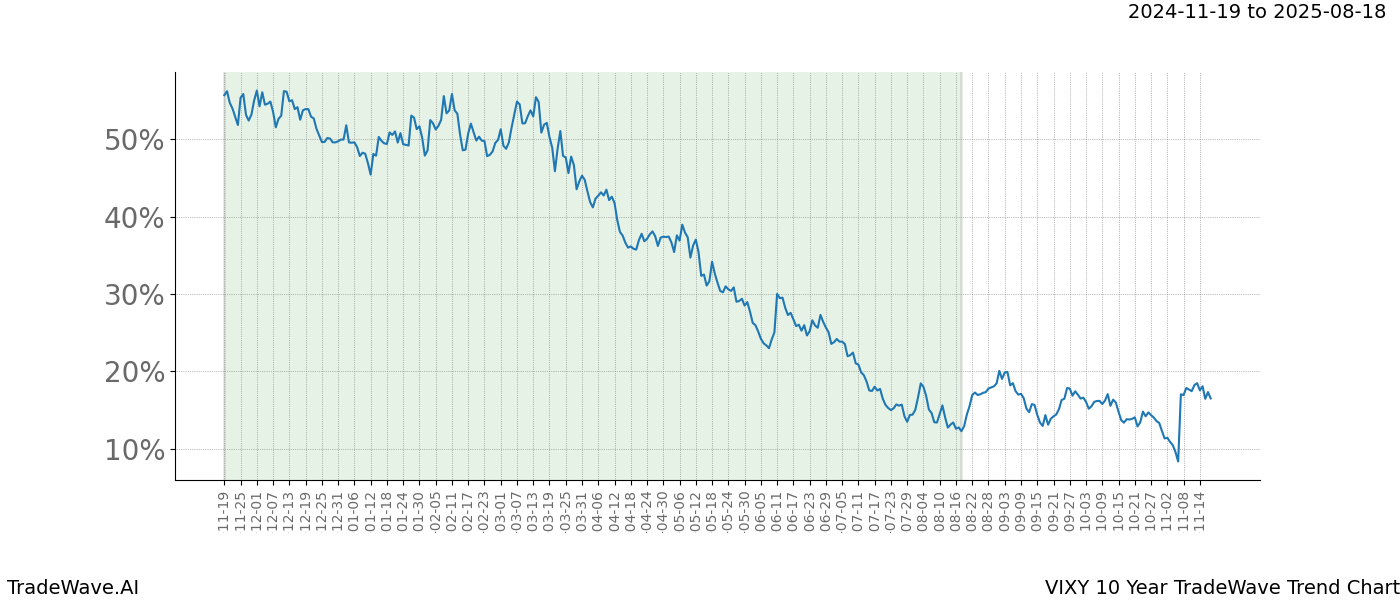 TradeWave Trend Chart VIXY shows the average trend of the financial instrument over the past 10 years.  Sharp uptrends and downtrends signal a potential TradeWave opportunity