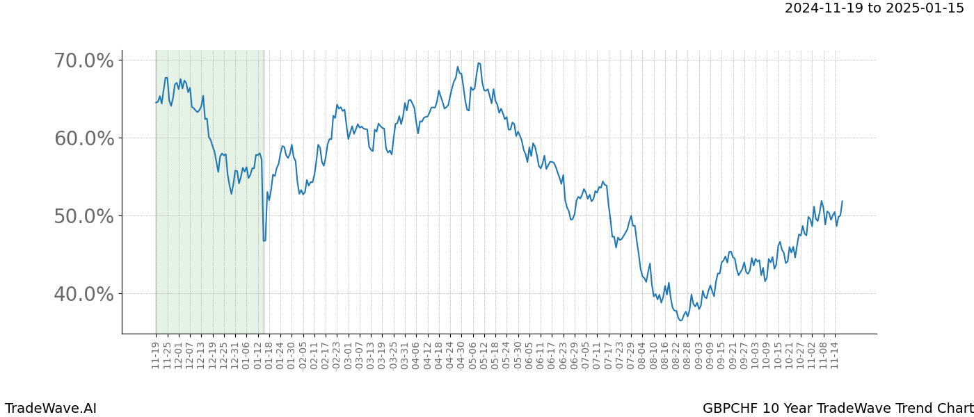 TradeWave Trend Chart GBPCHF shows the average trend of the financial instrument over the past 10 years.  Sharp uptrends and downtrends signal a potential TradeWave opportunity