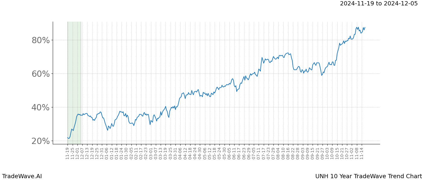 TradeWave Trend Chart UNH shows the average trend of the financial instrument over the past 10 years.  Sharp uptrends and downtrends signal a potential TradeWave opportunity