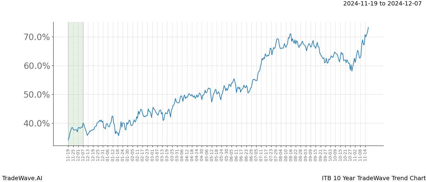 TradeWave Trend Chart ITB shows the average trend of the financial instrument over the past 10 years.  Sharp uptrends and downtrends signal a potential TradeWave opportunity