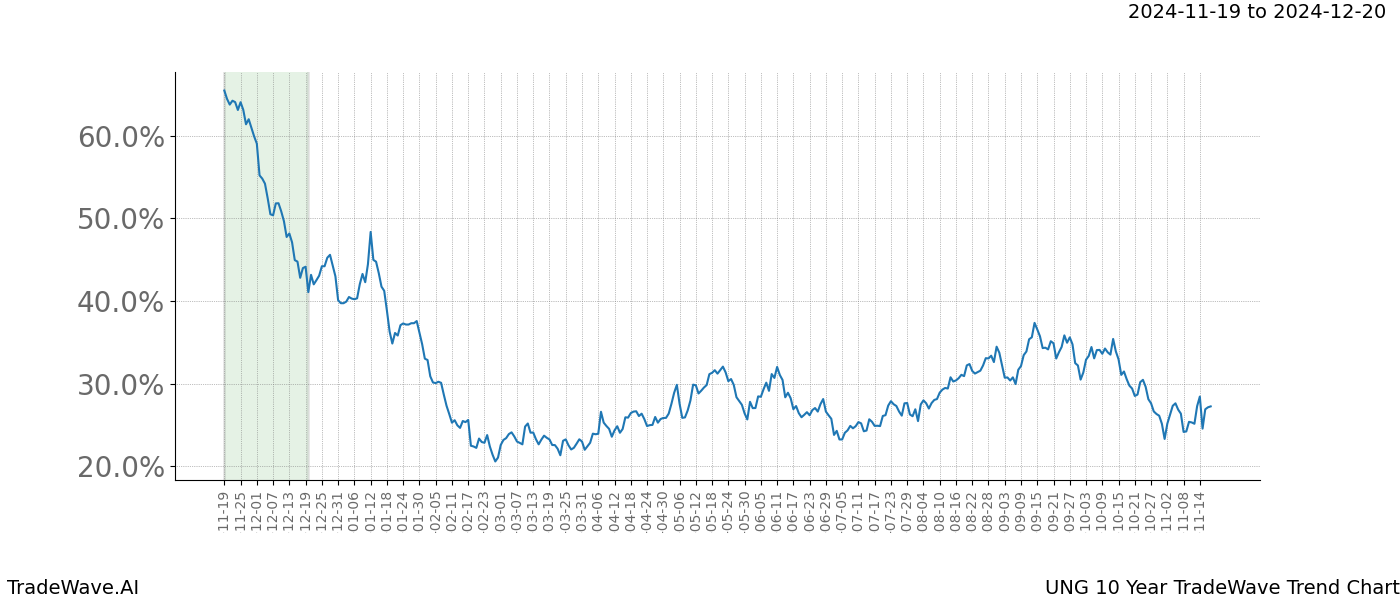 TradeWave Trend Chart UNG shows the average trend of the financial instrument over the past 10 years.  Sharp uptrends and downtrends signal a potential TradeWave opportunity