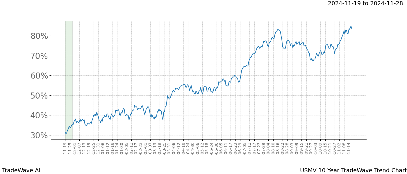 TradeWave Trend Chart USMV shows the average trend of the financial instrument over the past 10 years.  Sharp uptrends and downtrends signal a potential TradeWave opportunity