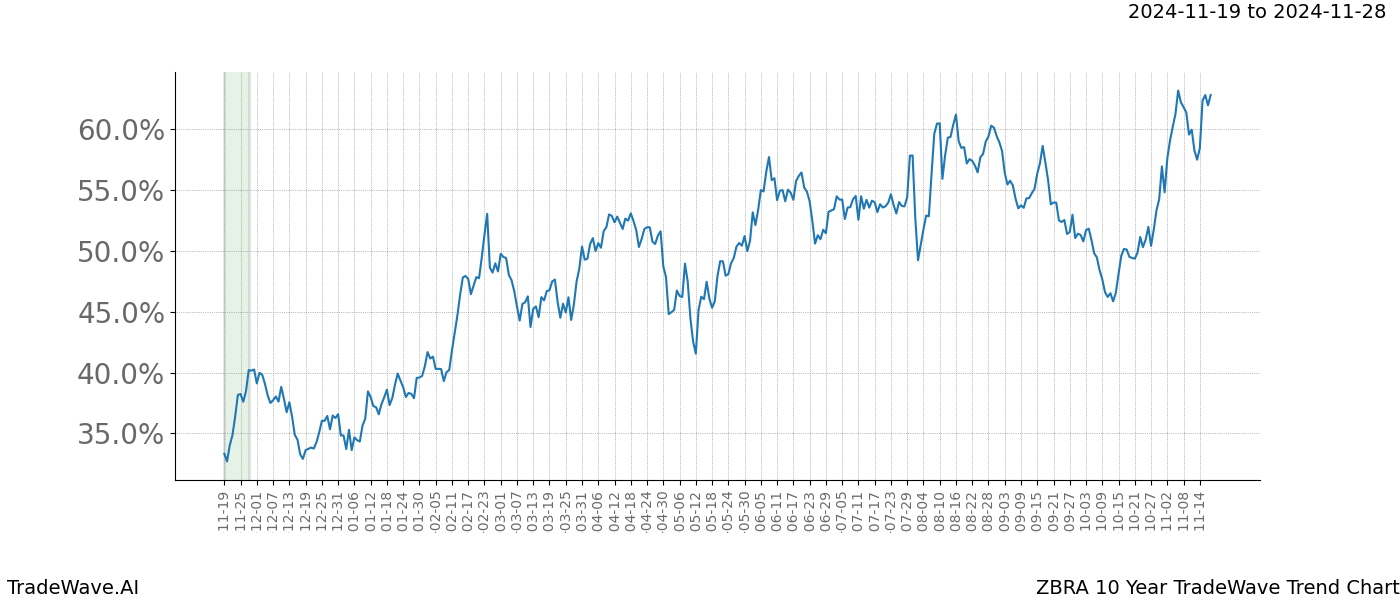 TradeWave Trend Chart ZBRA shows the average trend of the financial instrument over the past 10 years.  Sharp uptrends and downtrends signal a potential TradeWave opportunity