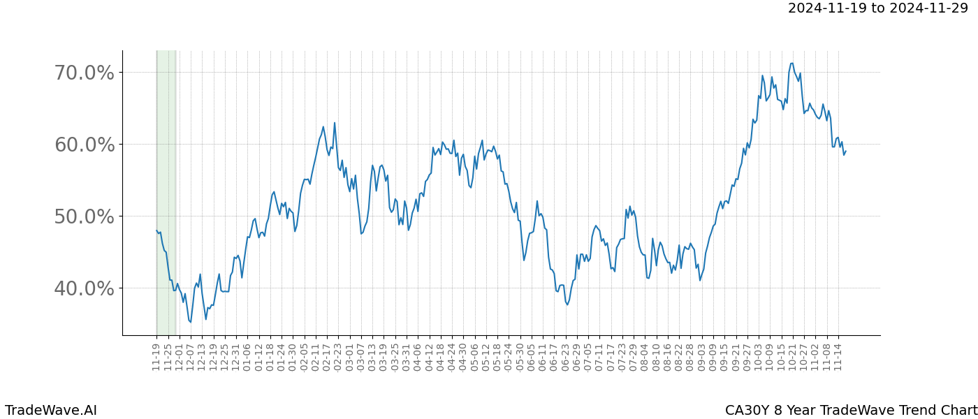 TradeWave Trend Chart CA30Y shows the average trend of the financial instrument over the past 8 years.  Sharp uptrends and downtrends signal a potential TradeWave opportunity