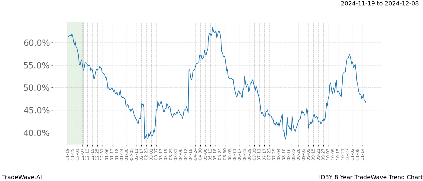 TradeWave Trend Chart ID3Y shows the average trend of the financial instrument over the past 8 years.  Sharp uptrends and downtrends signal a potential TradeWave opportunity