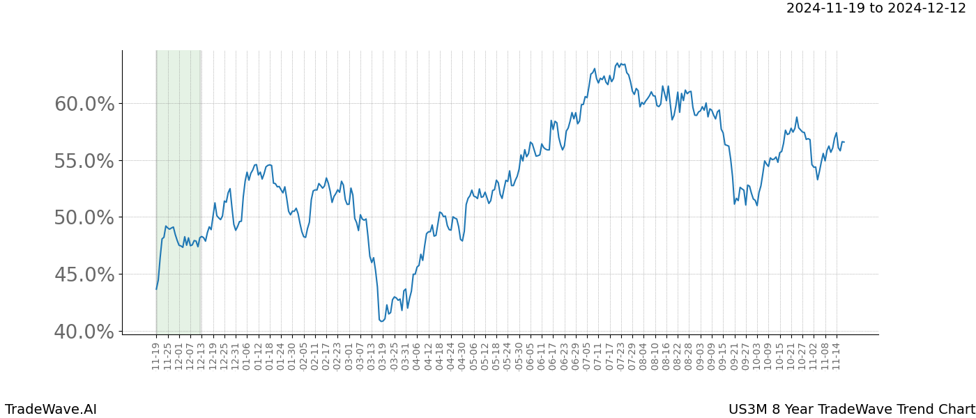 TradeWave Trend Chart US3M shows the average trend of the financial instrument over the past 8 years.  Sharp uptrends and downtrends signal a potential TradeWave opportunity