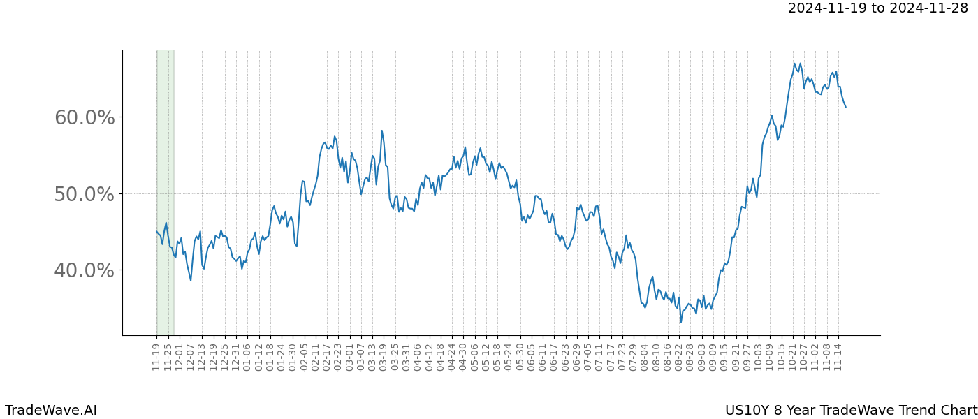 TradeWave Trend Chart US10Y shows the average trend of the financial instrument over the past 8 years.  Sharp uptrends and downtrends signal a potential TradeWave opportunity