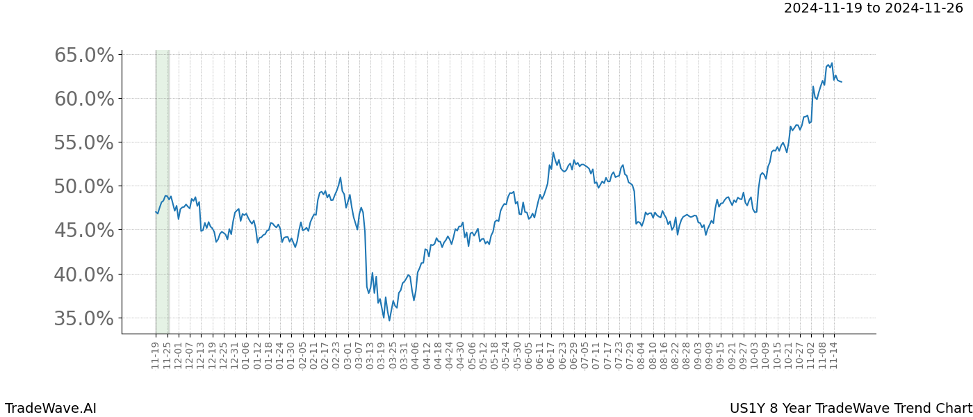 TradeWave Trend Chart US1Y shows the average trend of the financial instrument over the past 8 years.  Sharp uptrends and downtrends signal a potential TradeWave opportunity