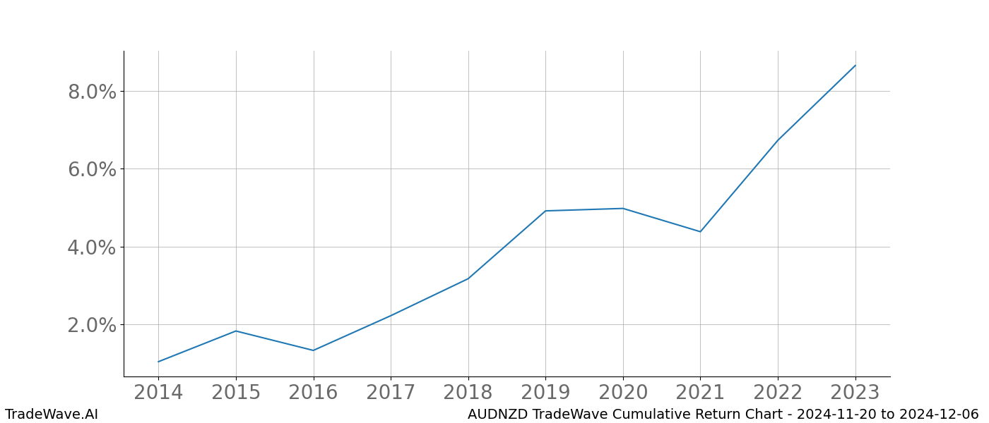 Cumulative chart AUDNZD for date range: 2024-11-20 to 2024-12-06 - this chart shows the cumulative return of the TradeWave opportunity date range for AUDNZD when bought on 2024-11-20 and sold on 2024-12-06 - this percent chart shows the capital growth for the date range over the past 10 years 