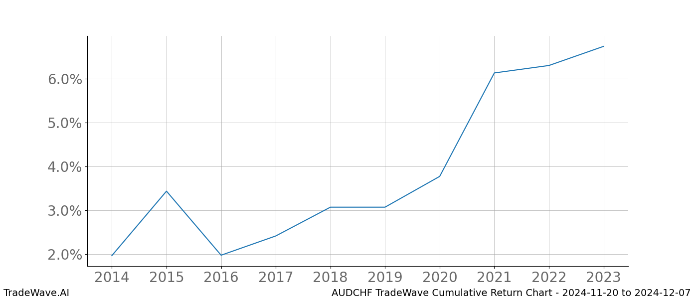 Cumulative chart AUDCHF for date range: 2024-11-20 to 2024-12-07 - this chart shows the cumulative return of the TradeWave opportunity date range for AUDCHF when bought on 2024-11-20 and sold on 2024-12-07 - this percent chart shows the capital growth for the date range over the past 10 years 