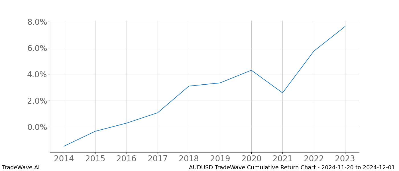 Cumulative chart AUDUSD for date range: 2024-11-20 to 2024-12-01 - this chart shows the cumulative return of the TradeWave opportunity date range for AUDUSD when bought on 2024-11-20 and sold on 2024-12-01 - this percent chart shows the capital growth for the date range over the past 10 years 