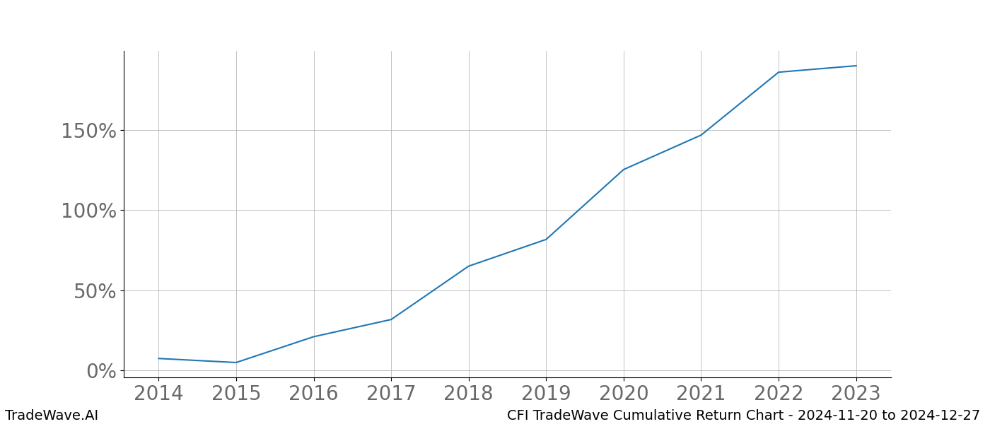 Cumulative chart CFI for date range: 2024-11-20 to 2024-12-27 - this chart shows the cumulative return of the TradeWave opportunity date range for CFI when bought on 2024-11-20 and sold on 2024-12-27 - this percent chart shows the capital growth for the date range over the past 10 years 