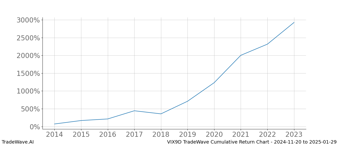 Cumulative chart VIX9D for date range: 2024-11-20 to 2025-01-29 - this chart shows the cumulative return of the TradeWave opportunity date range for VIX9D when bought on 2024-11-20 and sold on 2025-01-29 - this percent chart shows the capital growth for the date range over the past 10 years 